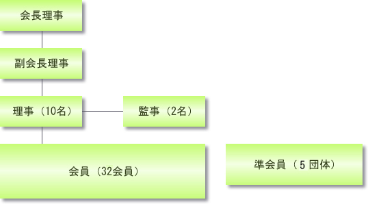 組織体制